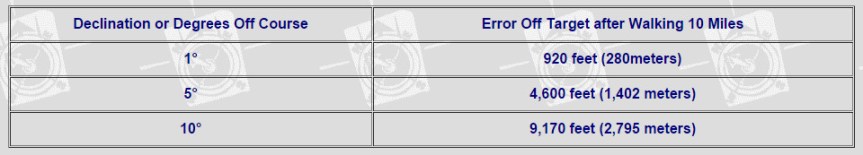 Declination can make a real difference!